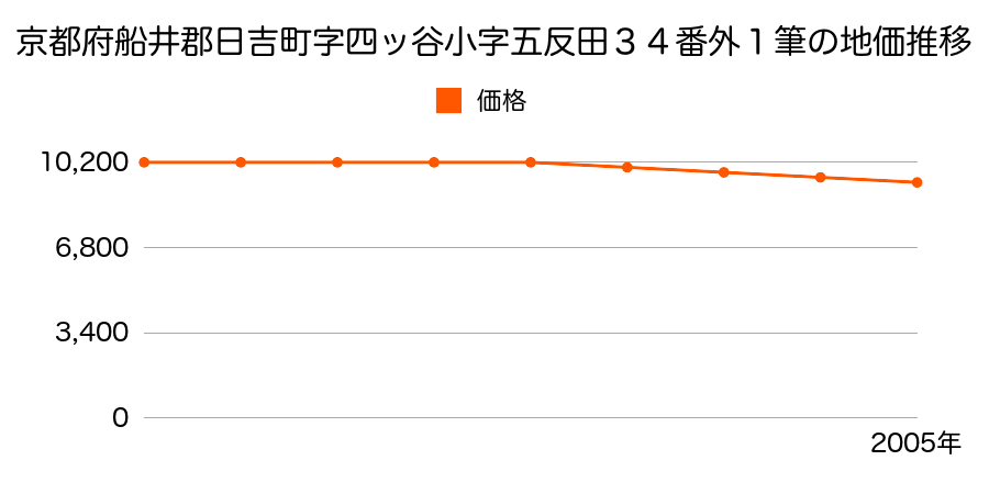 京都府船井郡日吉町字四ッ谷小字五反田３４番ほか１筆の地価推移のグラフ