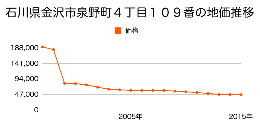 石川県金沢市太陽が丘２丁目１３３番の地価推移のグラフ