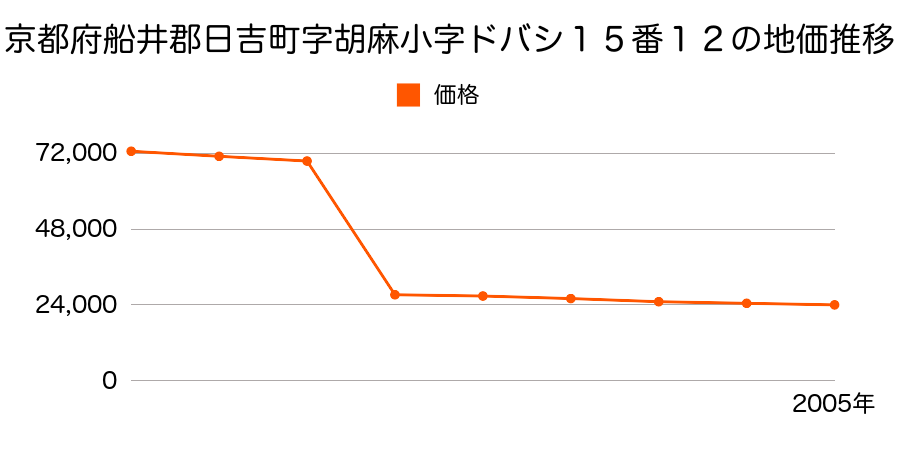 京都府船井郡日吉町字胡麻小字中野辺谷１番９の地価推移のグラフ