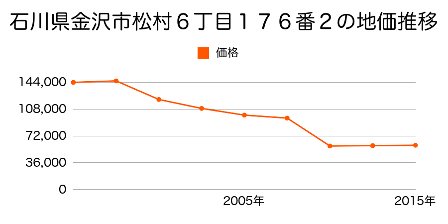 石川県金沢市近岡町９２３番２５の地価推移のグラフ