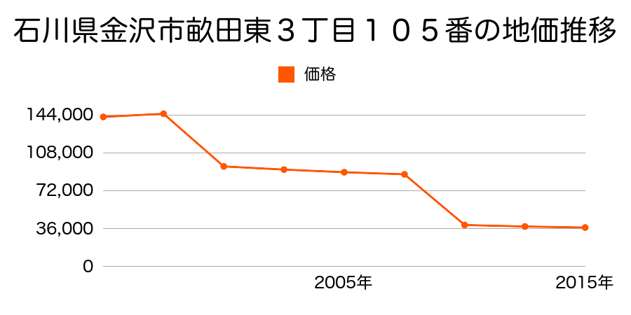 石川県金沢市赤土町ヘ１０６番２の地価推移のグラフ