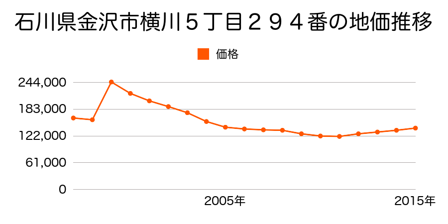 石川県金沢市彦三町１丁目６１３番の地価推移のグラフ