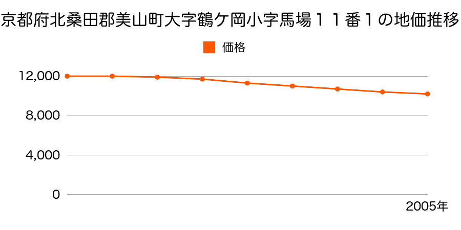 京都府北桑田郡美山町大字鶴ケ岡小字馬場１１番１の地価推移のグラフ