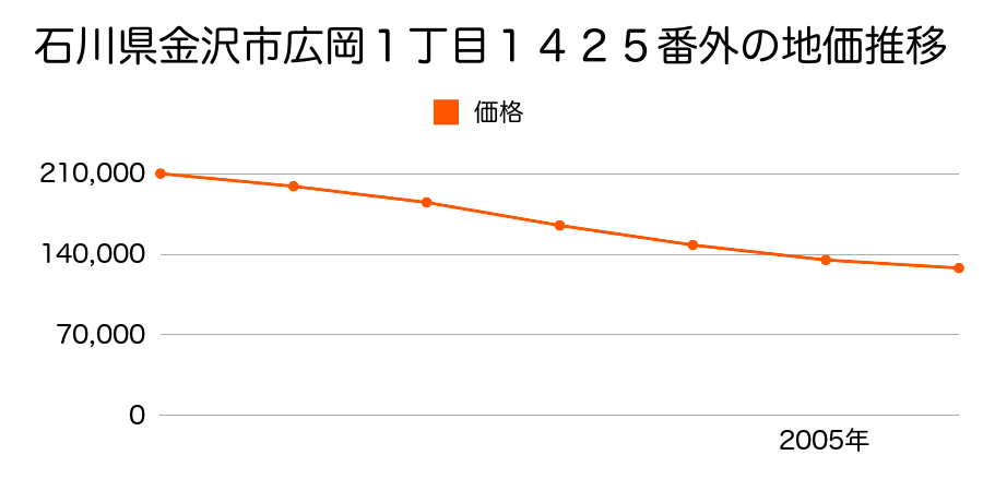 石川県金沢市広岡１丁目１４２５番外の地価推移のグラフ