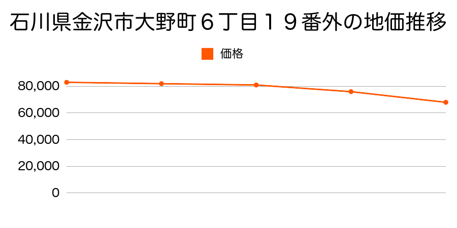 石川県金沢市大野町６丁目１９番外の地価推移のグラフ