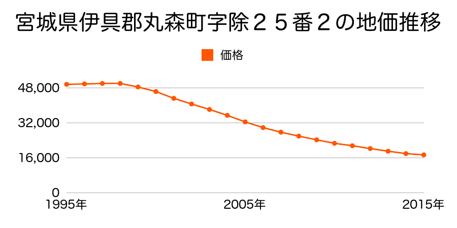 宮城県伊具郡丸森町字除２５番２の地価推移のグラフ