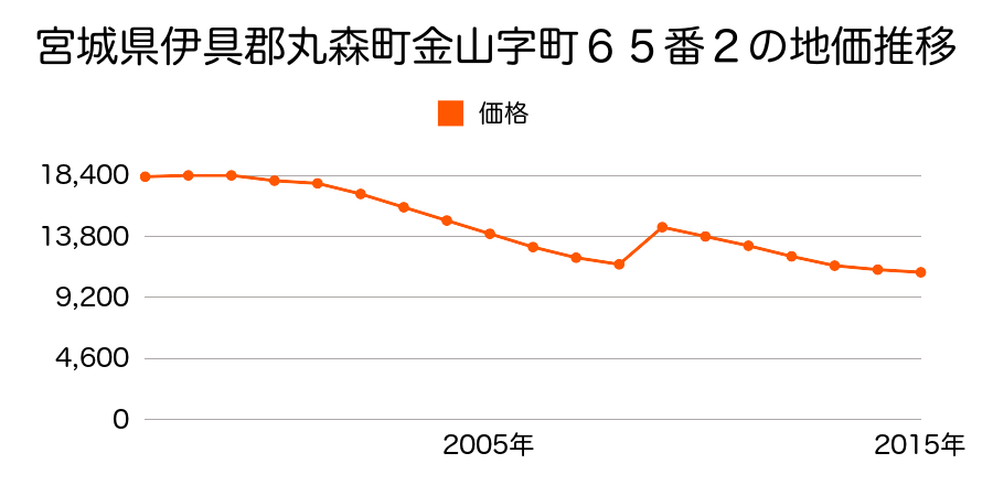 宮城県伊具郡丸森町字大舘１丁目９８番外の地価推移のグラフ