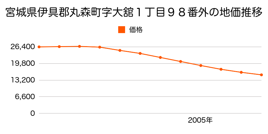 宮城県伊具郡丸森町字大舘１丁目９８番外の地価推移のグラフ