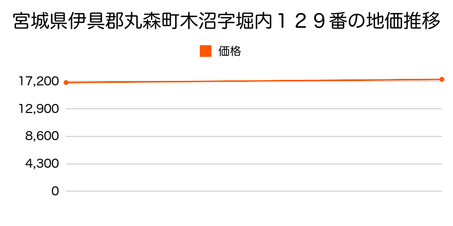 宮城県伊具郡丸森町木沼字堀内１２９番の地価推移のグラフ