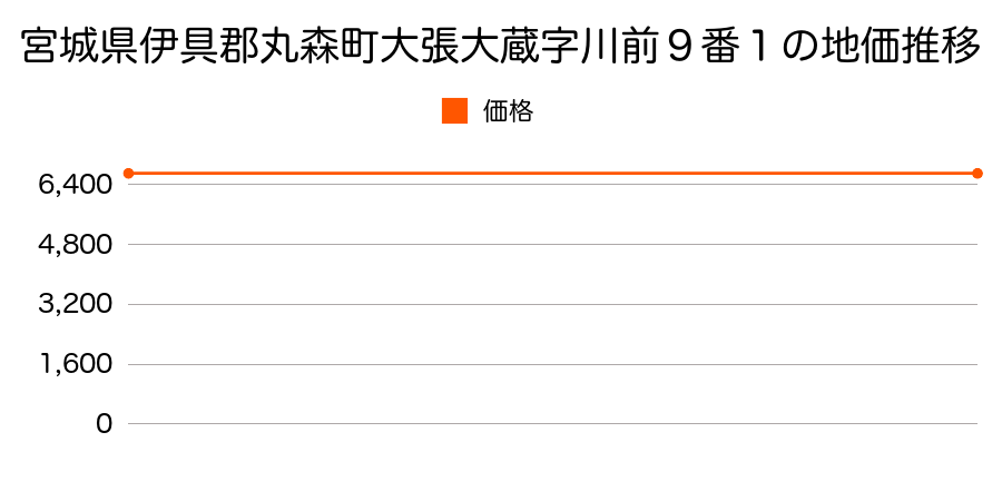 宮城県伊具郡丸森町大張大蔵字川前９番１の地価推移のグラフ