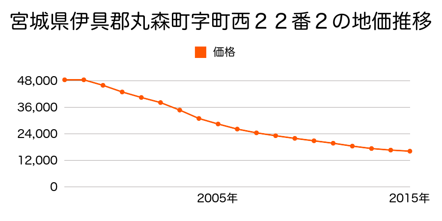 宮城県伊具郡丸森町字町西２２番２の地価推移のグラフ