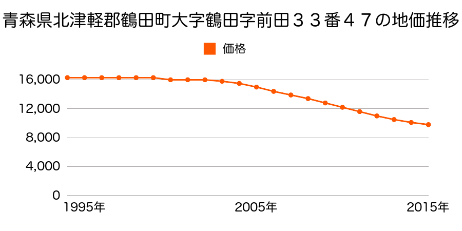 青森県北津軽郡鶴田町大字鶴田字前田３３番４７の地価推移のグラフ