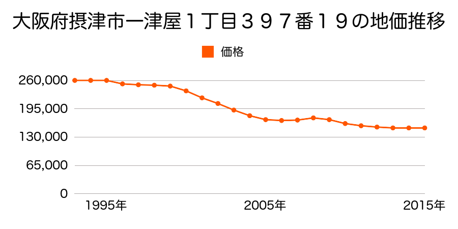 大阪府摂津市一津屋１丁目３９７番１９の地価推移のグラフ