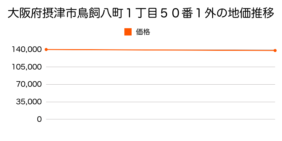 大阪府摂津市鳥飼八町１丁目５０番１外の地価推移のグラフ