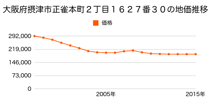 大阪府摂津市正雀本町２丁目１６２７番２２の地価推移のグラフ