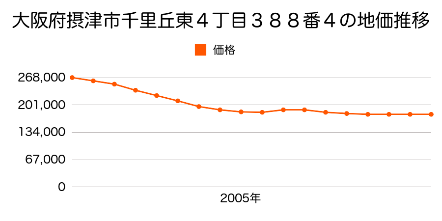 大阪府摂津市千里丘東４丁目３８８番４の地価推移のグラフ