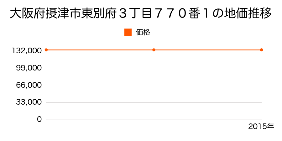 大阪府摂津市東別府３丁目７７０番１の地価推移のグラフ