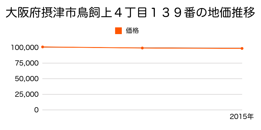 大阪府摂津市鳥飼上４丁目１３９番の地価推移のグラフ