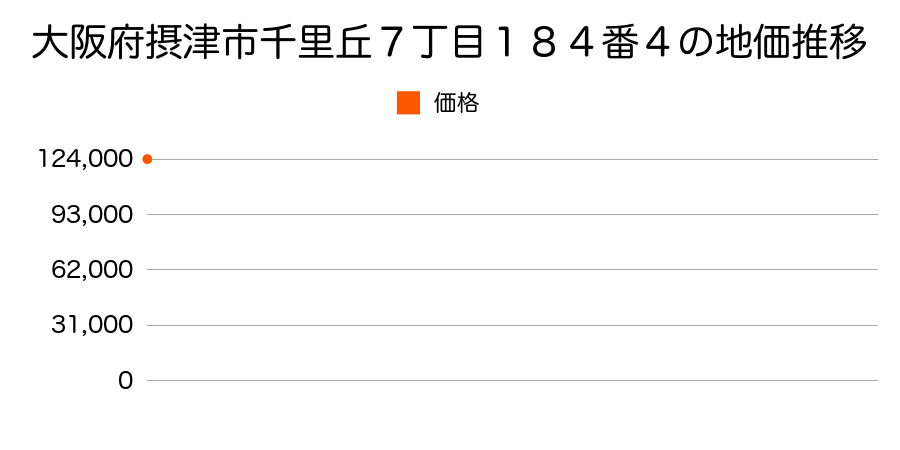 大阪府摂津市一津屋３丁目９５８番４の地価推移のグラフ