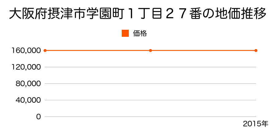 大阪府摂津市学園町１丁目２７番の地価推移のグラフ