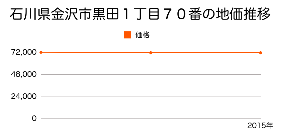 石川県金沢市黒田１丁目７０番の地価推移のグラフ