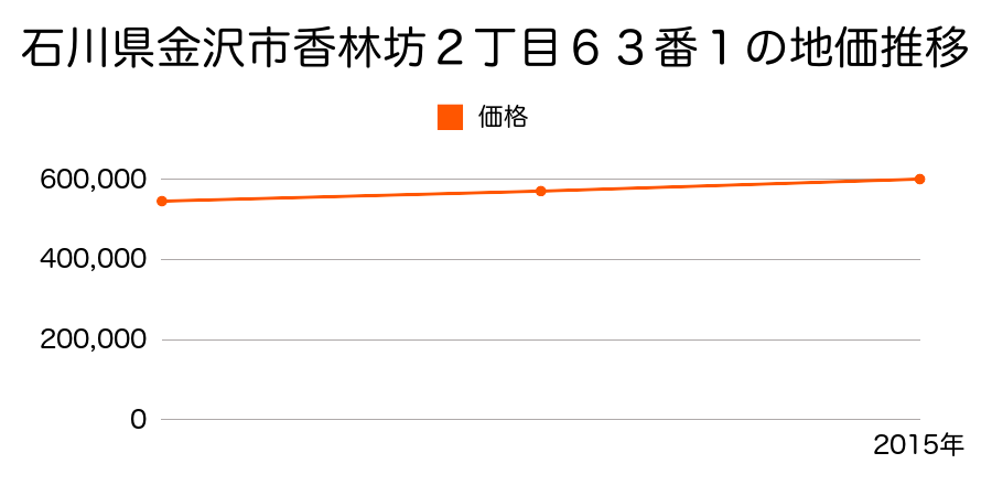 石川県金沢市香林坊２丁目６３番１の地価推移のグラフ