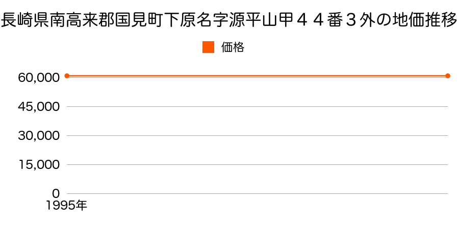 長崎県南高来郡国見町下原名字源平山甲４４番３外の地価推移のグラフ