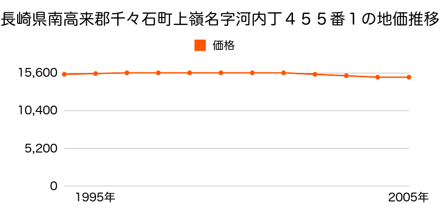 長崎県南高来郡千々石町丁字河内４５５番１外の地価推移のグラフ