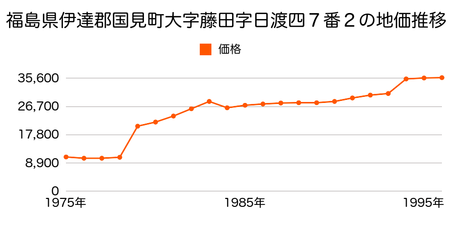 長崎県南高来郡国見町下原名字浜田屋敷甲４６９番３の地価推移のグラフ