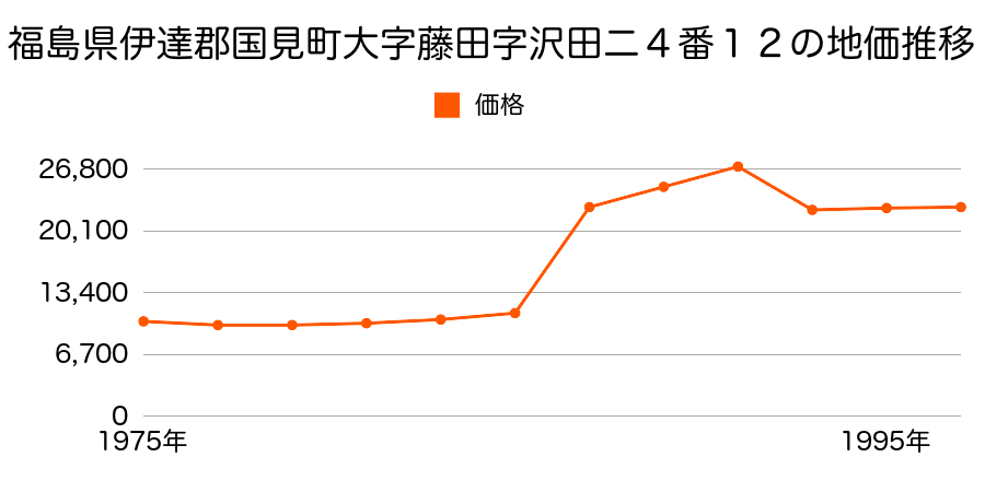 長崎県南高来郡国見町馬場名字中組丙７１８番１外の地価推移のグラフ