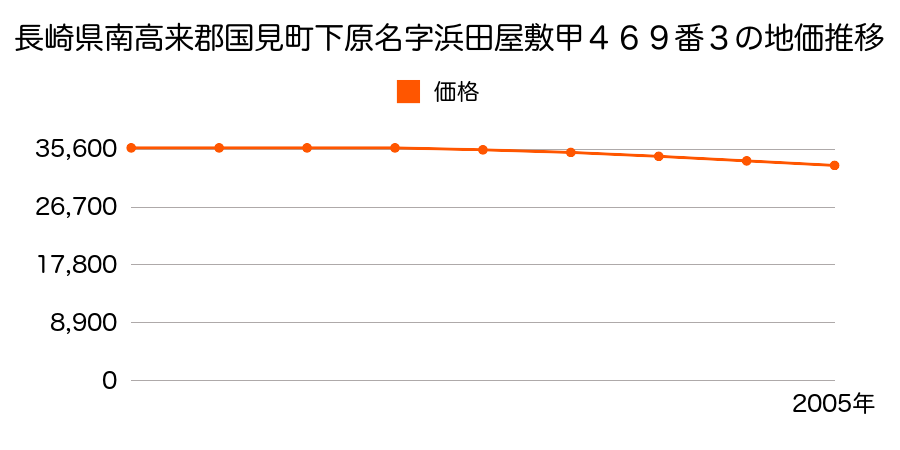 長崎県南高来郡国見町土黒甲字浜田屋敷４６９番３の地価推移のグラフ