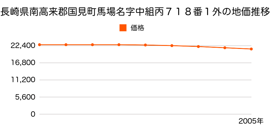 長崎県南高来郡国見町多比良丙字中組７１８番１外の地価推移のグラフ