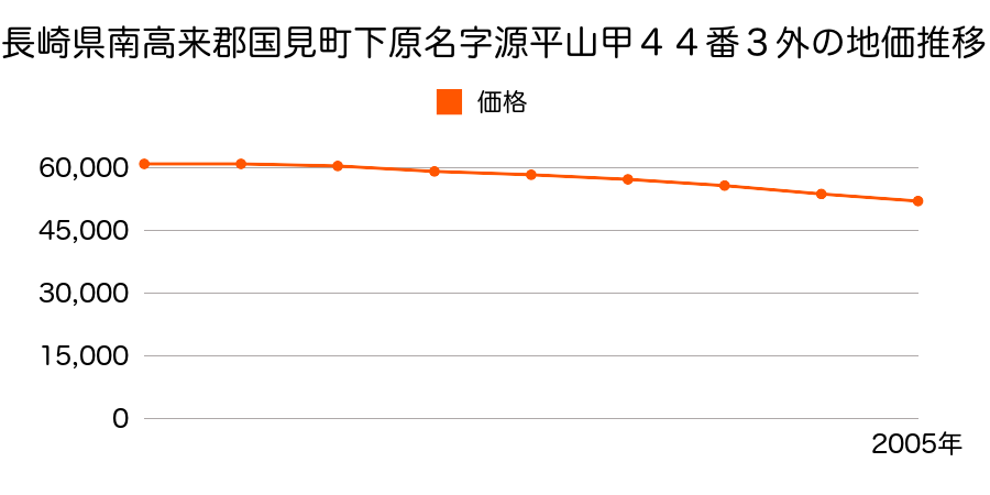 長崎県南高来郡国見町土黒甲字源平山４４番３外の地価推移のグラフ