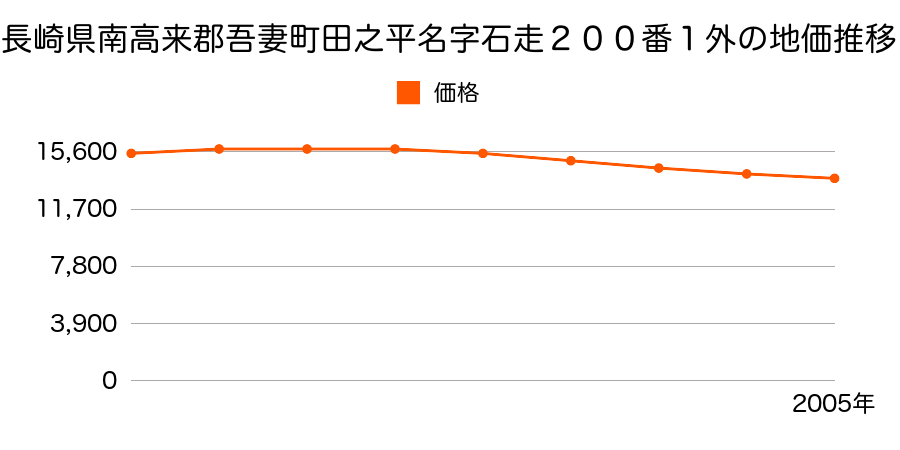 長崎県南高来郡吾妻町田之平名字石走２００番１外の地価推移のグラフ