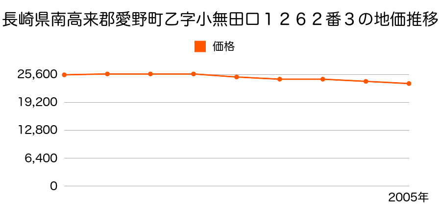 長崎県南高来郡愛野町乙字小無田口１２６２番３の地価推移のグラフ