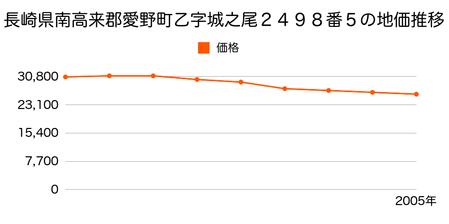 長崎県南高来郡愛野町乙字上城尾２４９１番１の地価推移のグラフ