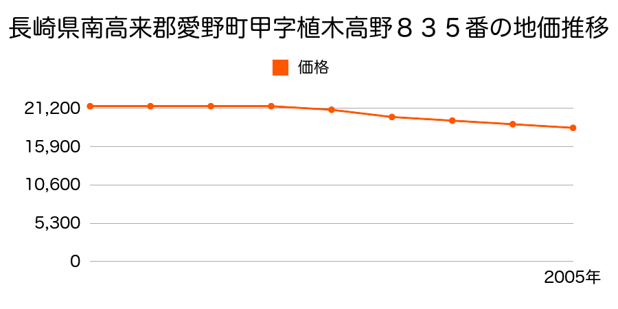 長崎県南高来郡愛野町甲字植木高野８３５番の地価推移のグラフ