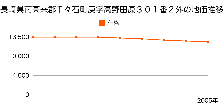 長崎県南高来郡千々石町庚字高野田原３０１番２外の地価推移のグラフ