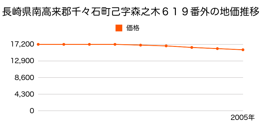 長崎県南高来郡千々石町己字森之木６１９番外の地価推移のグラフ