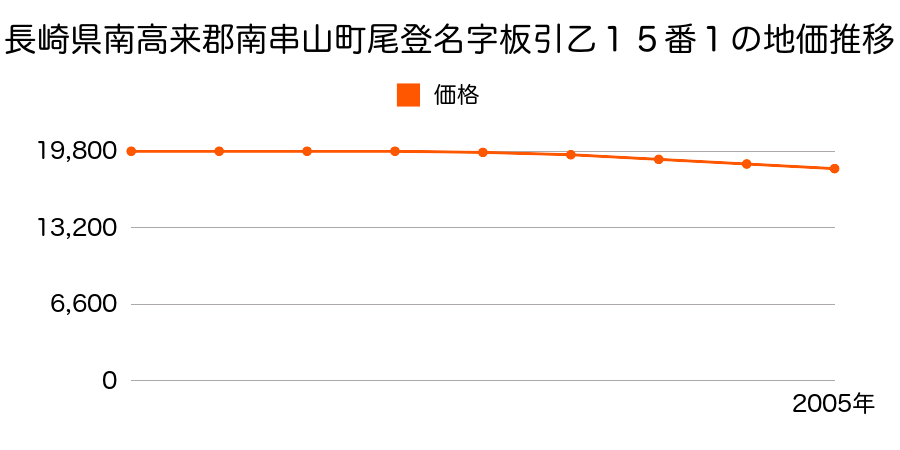 長崎県南高来郡南串山町乙字板引１５番１の地価推移のグラフ