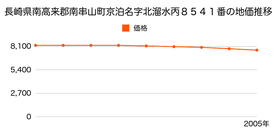 長崎県南高来郡南串山町丙字北溜水８５４１番の地価推移のグラフ