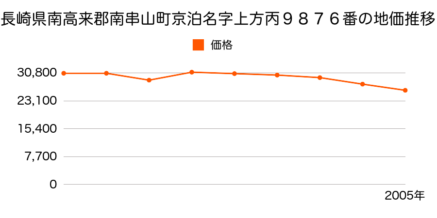 長崎県南高来郡南串山町丙字上方９９０２番２内の地価推移のグラフ