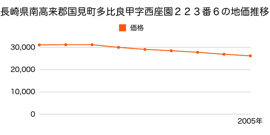 長崎県南高来郡国見町多比良甲字西座園２２３番６の地価推移のグラフ