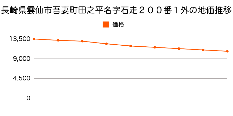 長崎県雲仙市吾妻町田之平名字石走２００番１外の地価推移のグラフ