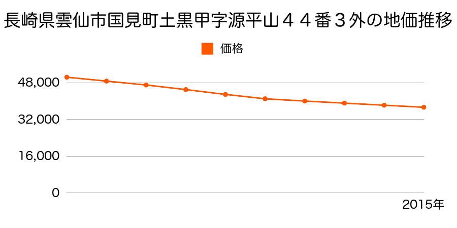 長崎県雲仙市国見町土黒甲字源平山４４番３外の地価推移のグラフ