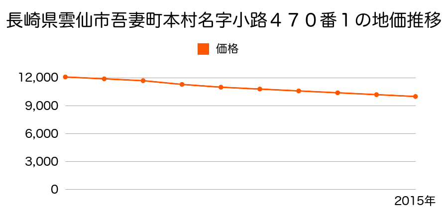 長崎県雲仙市吾妻町本村名字小路４７０番１の地価推移のグラフ