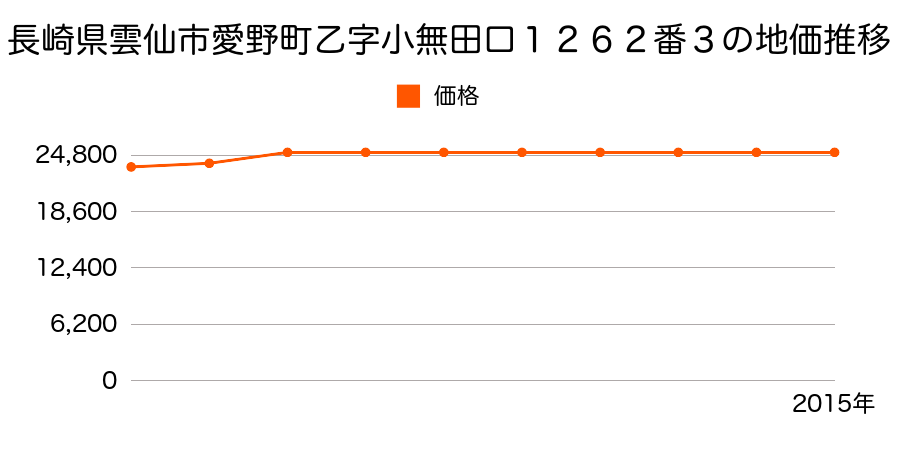 長崎県雲仙市愛野町乙字小無田口１２６２番３の地価推移のグラフ