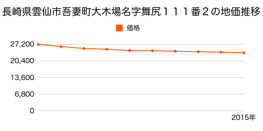 長崎県雲仙市吾妻町大木場名字舞尻１１１番２の地価推移のグラフ