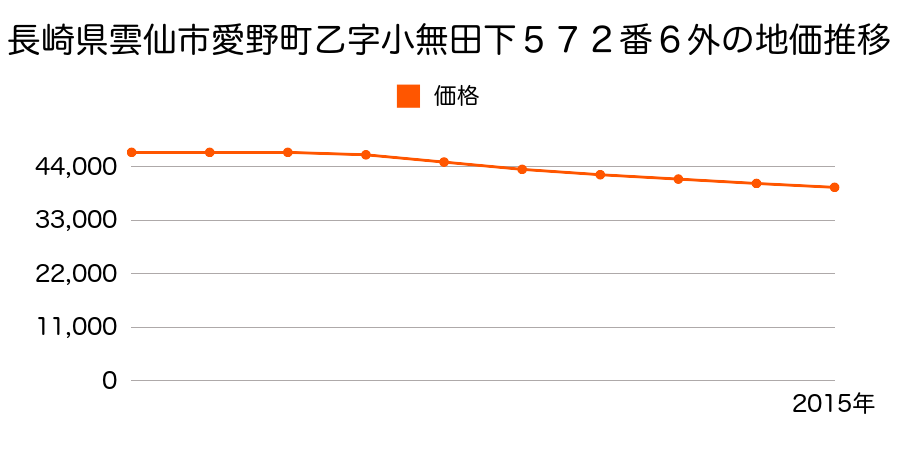 長崎県雲仙市愛野町乙字小無田下５７２番６外の地価推移のグラフ