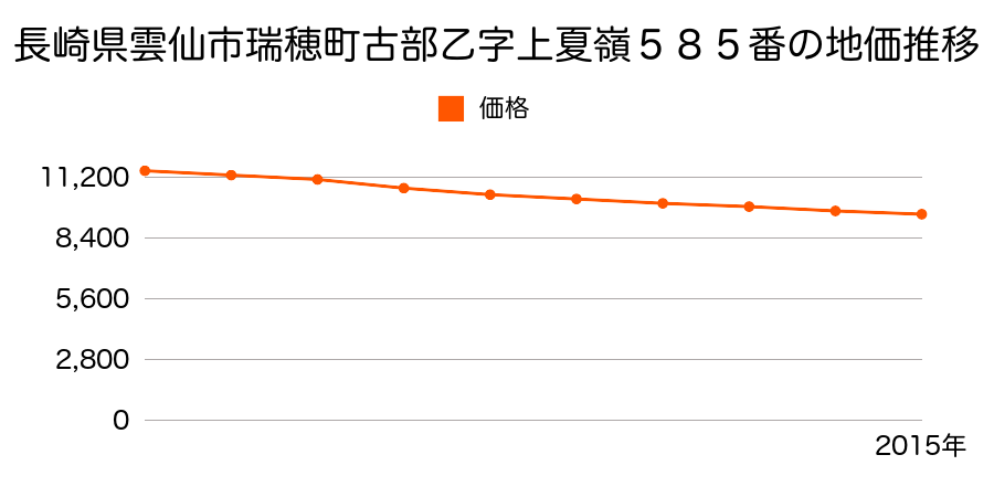 長崎県雲仙市瑞穂町古部乙字上夏嶺５８５番の地価推移のグラフ